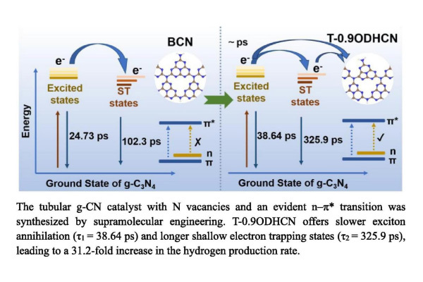 The n–π* electronic transition induced by nitrogen vacancies enhances photo...